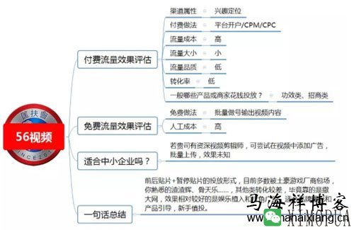 100种推广渠道的效果评估、引流成本与转化率-马海祥博客