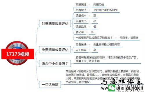 100种推广渠道的效果评估、引流成本与转化率-马海祥博客