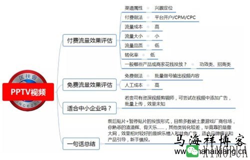 100种推广渠道的效果评估、引流成本与转化率-马海祥博客