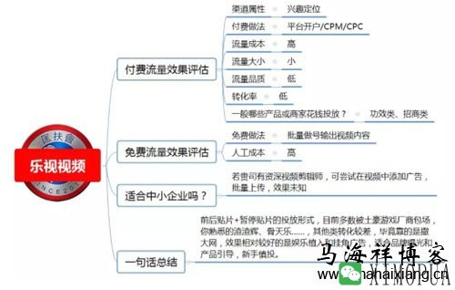 100种推广渠道的效果评估、引流成本与转化率-马海祥博客