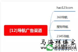 100种推广渠道的效果评估、引流成本与转化率-马海祥博客