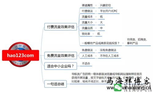 100种推广渠道的效果评估、引流成本与转化率-马海祥博客