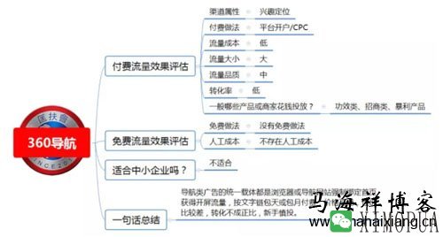 100种推广渠道的效果评估、引流成本与转化率-马海祥博客