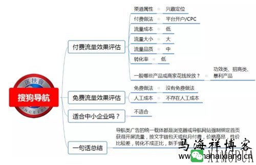 100种推广渠道的效果评估、引流成本与转化率-马海祥博客