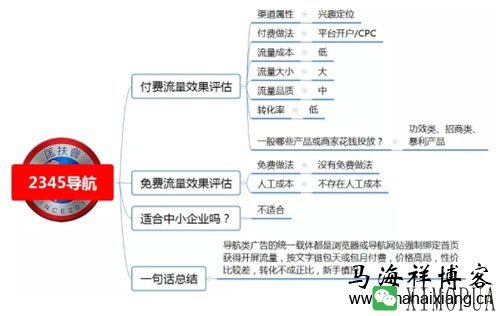 100种推广渠道的效果评估、引流成本与转化率-马海祥博客