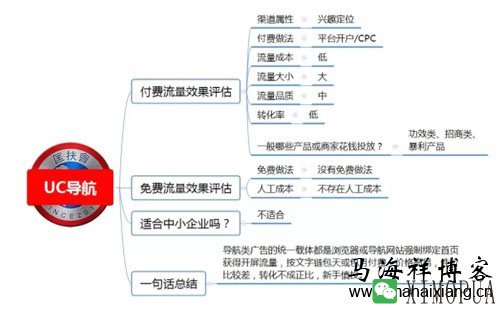 100种推广渠道的效果评估、引流成本与转化率-马海祥博客