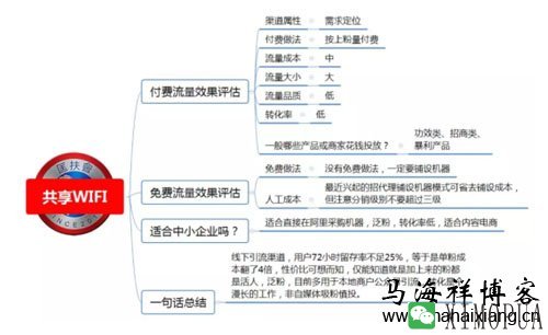 100种推广渠道的效果评估、引流成本与转化率-马海祥博客