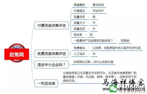 100种推广渠道的效果评估、引流成本与转化率-马海祥博客