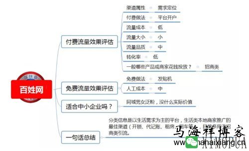 100种推广渠道的效果评估、引流成本与转化率-马海祥博客