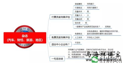 100种推广渠道的效果评估、引流成本与转化率-马海祥博客