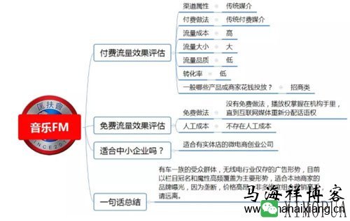 100种推广渠道的效果评估、引流成本与转化率-马海祥博客