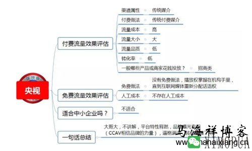 100种推广渠道的效果评估、引流成本与转化率-马海祥博客