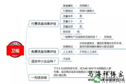 100种推广渠道的效果评估、引流成本与转化率-马海祥博客