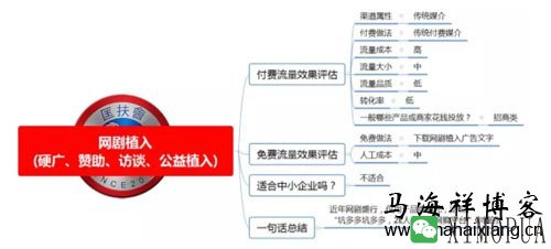 100种推广渠道的效果评估、引流成本与转化率-马海祥博客