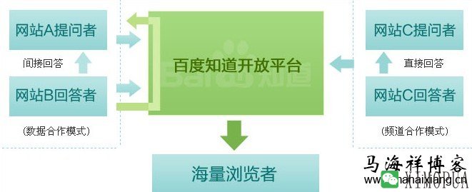 如何利用百度知道推广网站的方法步骤技巧-马海祥博客