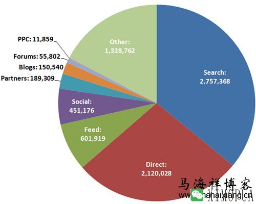 网站流量来源多样化对网站运营有什么好处？-马海祥博客