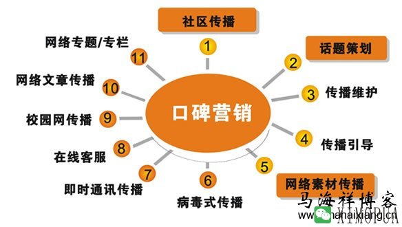 如何将一个第三方整形网站做到月订单10000客户-马海祥博客