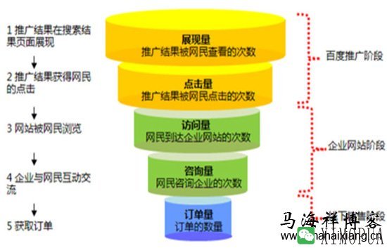 医院网络部该如何开展网络营销推广？-马海祥博客