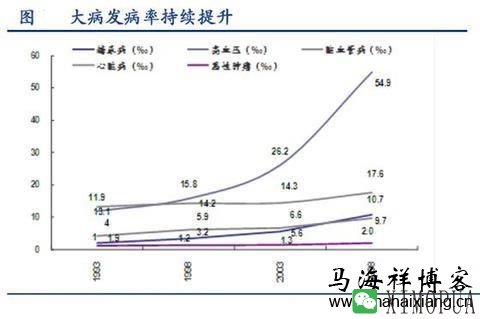 为什么这么多人喜欢投资医药行业？-马海祥博客