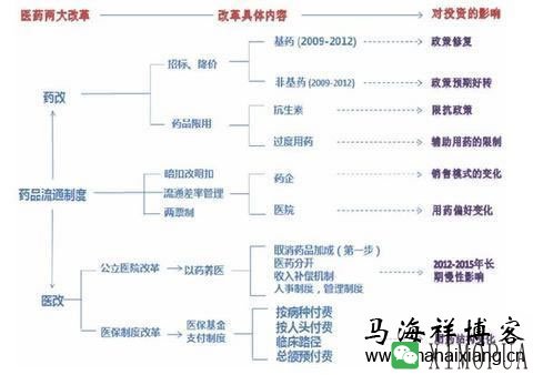 为什么这么多人喜欢投资医药行业？-马海祥博客