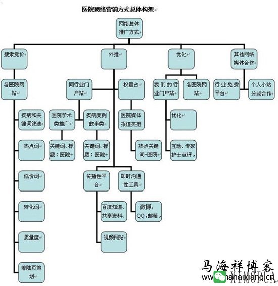 如何为一家医院写网络营销思路方案-马海祥博客