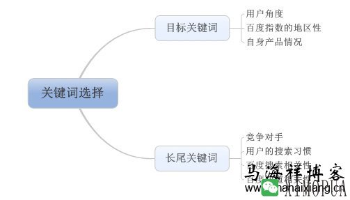 医院网站关键词怎么布局-马海祥博客