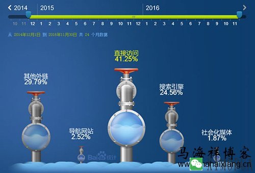 企业网站引流常用的三招：关键词、内容、外链-马海祥博客