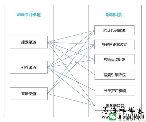 网站流量突然下降该怎么办？-马海祥博客