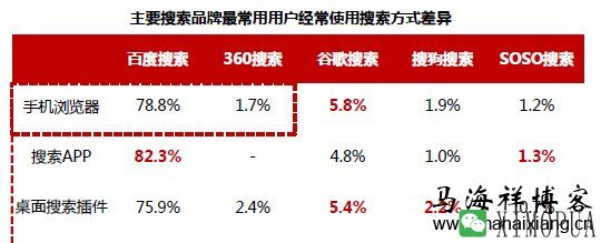 由移动搜索市场份额来看百度在移动搜索端的布局策略-马海祥博客