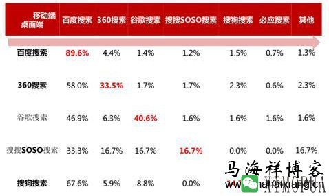 由移动搜索市场份额来看百度在移动搜索端的布局策略-马海祥博客