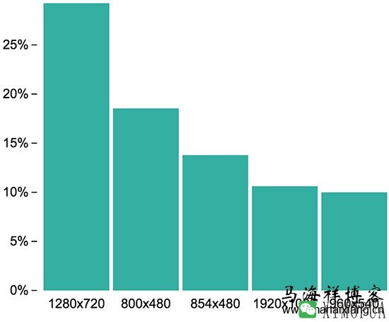 详解移动端设备页面尺寸设计原理-马海祥博客