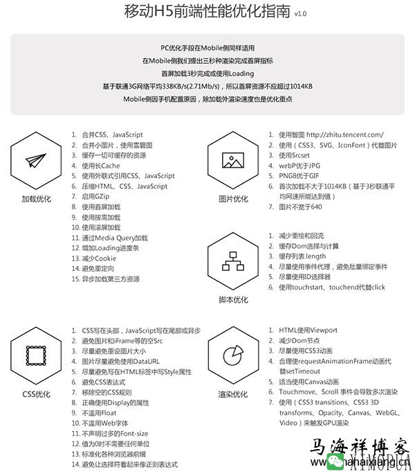 移动端网站的HTML5前端性能优化指南-马海祥博客