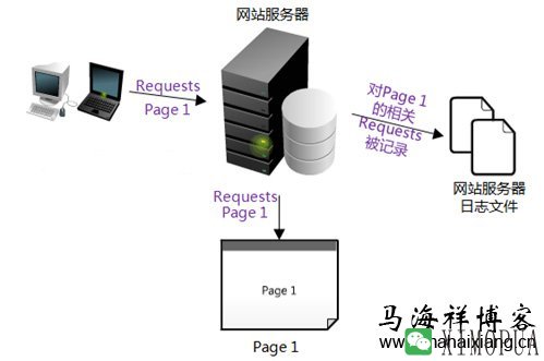 如何查看服务器日志进行网站分析-马海祥博客