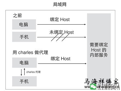 移动端设备前端开发调试的方法技巧-马海祥博客