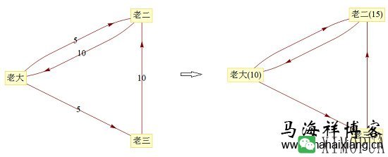 Google(谷歌)使用PageRank算法给搜索结果排序的原理-马海祥博客