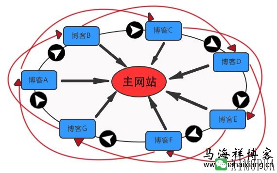 SEO链轮是什么？-马海祥博客