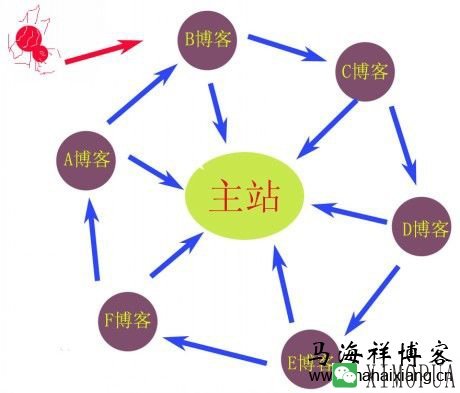 SEO轮链、SEO链轮和SEO混链的区别及具体做法-马海祥博客