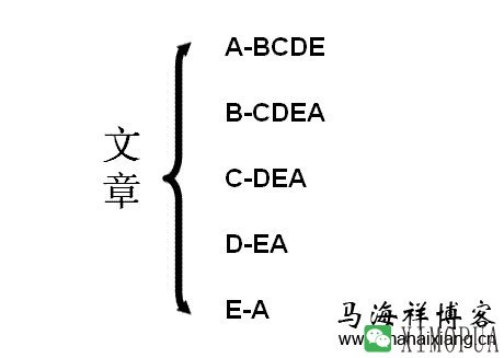 SEO轮链、SEO链轮和SEO混链的区别及具体做法-马海祥博客