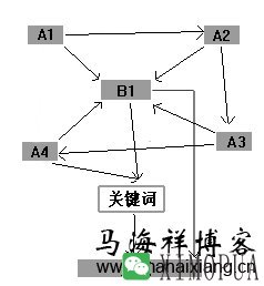 SEO轮链、SEO链轮和SEO混链的区别及具体做法-马海祥博客