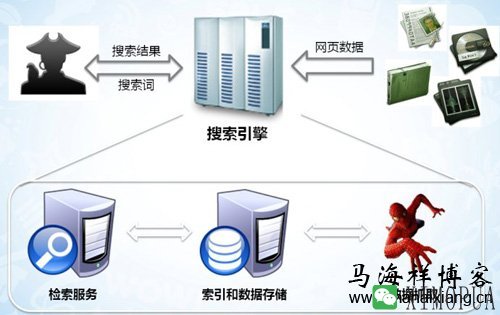 抓取网站的搜索引擎蜘蛛是不是越多越好-马海祥博客