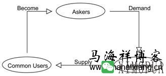 百度知道的自生态系统