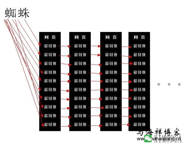 搜索引擎蜘蛛的广度优先策略