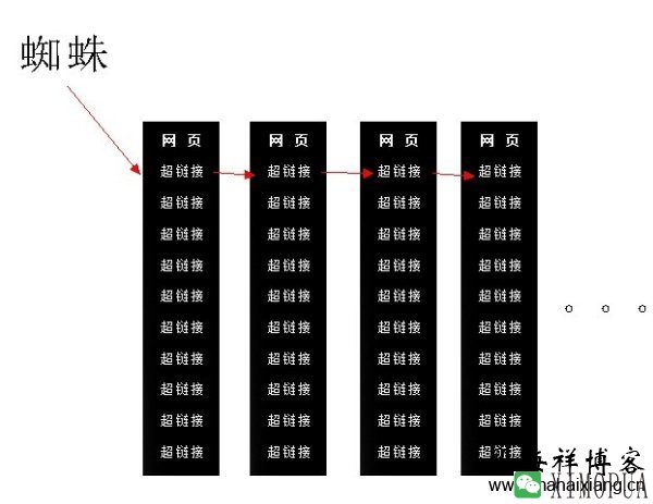 搜索引擎蜘蛛的深度优先策略