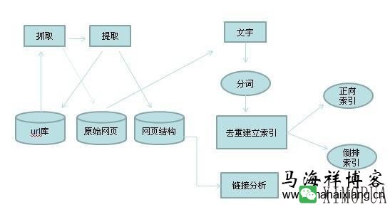 搜索引擎的提取文字、中文分词、去停止词、消噪、去重、正向索引、倒排索引、链接分析、特殊文件等预处理