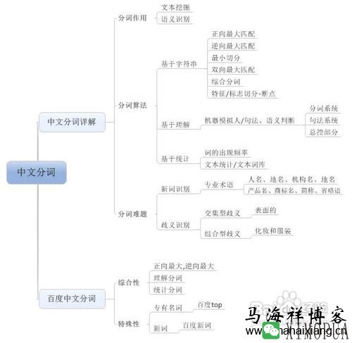 中文分词步骤详解