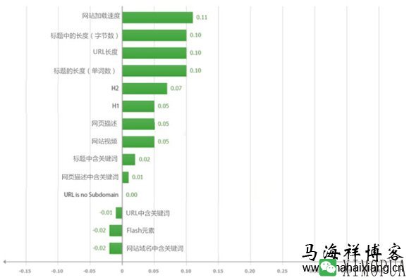 2014年影响谷歌搜索排名因素的调研报告分析-马海祥博客