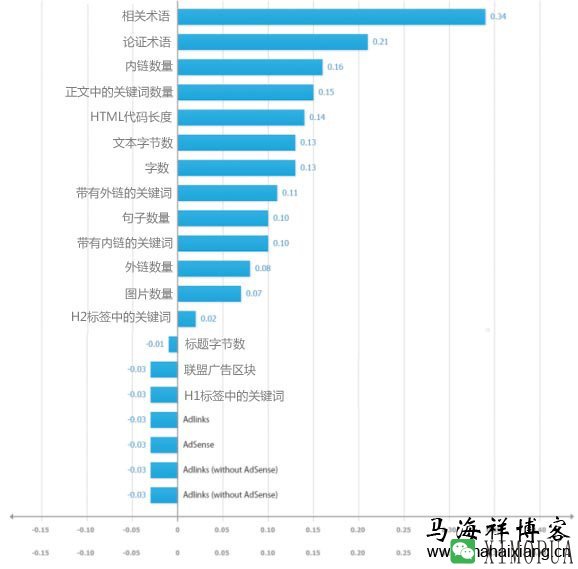 2014年影响谷歌搜索排名因素的调研报告分析-马海祥博客