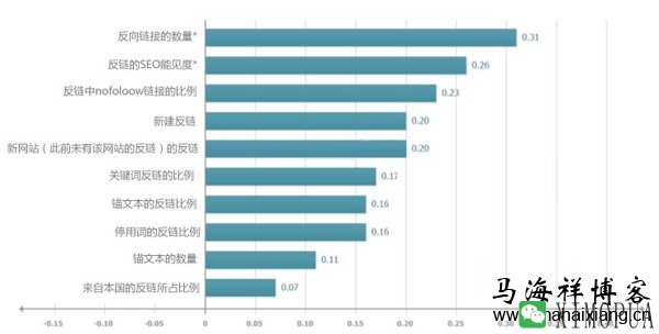 2014年影响谷歌搜索排名因素的调研报告分析-马海祥博客