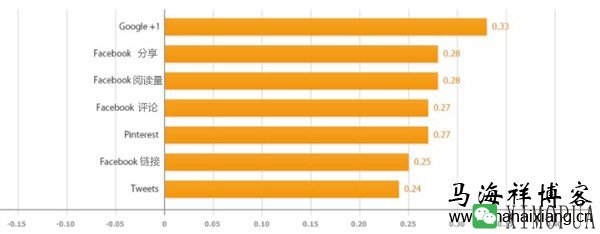 2014年影响谷歌搜索排名因素的调研报告分析-马海祥博客