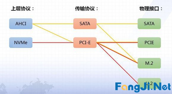 电脑组装从入门到放弃：看接口选SSD容易被坑